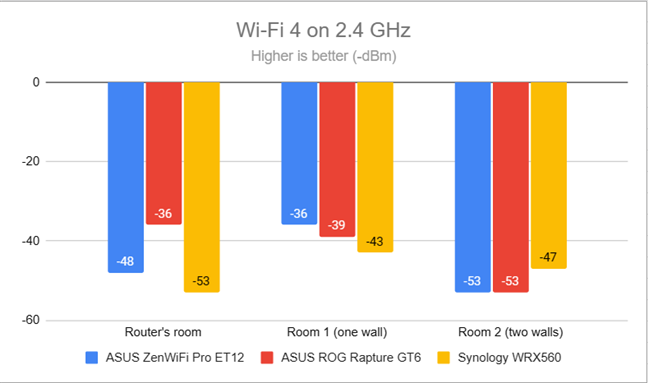 Signal strength on Wi-Fi 4 (2.4 GHz band)