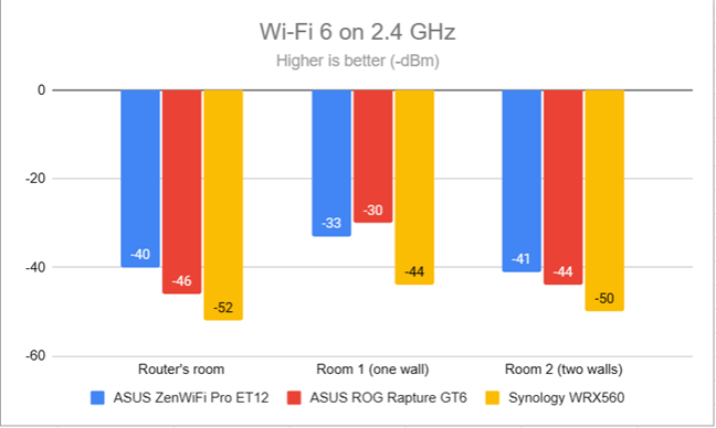 Signal strength on Wi-Fi 6 (2.4 GHz band)