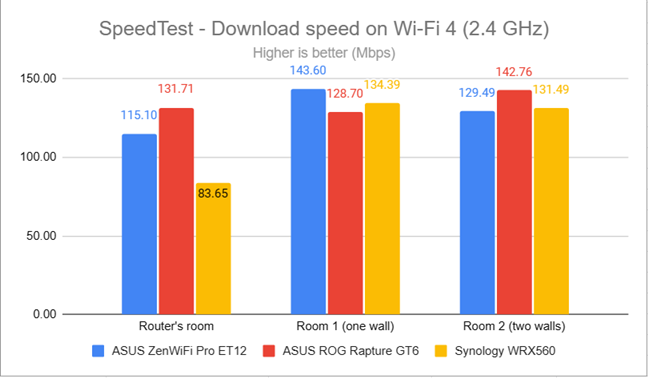 SpeedTest - The download speed on Wi-Fi 4 (2.4 GHz)