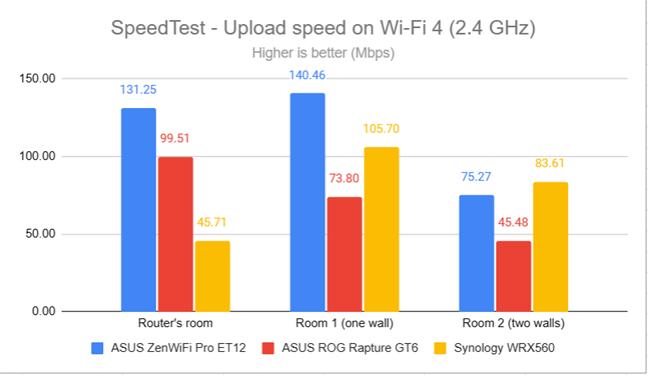 SpeedTest - The upload speed on Wi-Fi 4 (2.4 GHz)