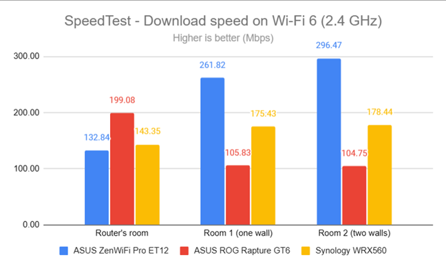 SpeedTest - The download speed on Wi-Fi 6 (2.4 GHz)