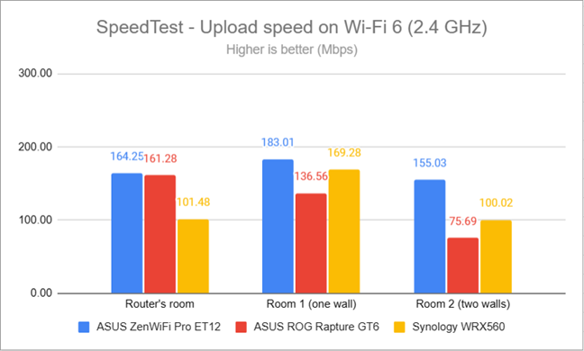 SpeedTest - The upload speed on Wi-Fi 6 (2.4 GHz)