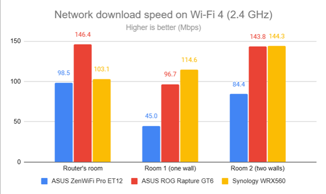 Network downloads on Wi-Fi 4 (2.4 GHz)