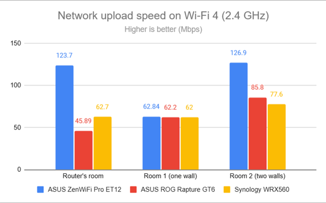 Network uploads on Wi-Fi 4 (2.4 GHz)