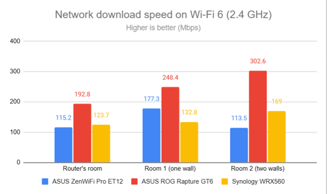 Network downloads on Wi-Fi 6 (2.4 GHz)