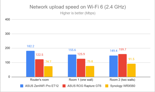 Network uploads on Wi-Fi 6 (2.4 GHz)