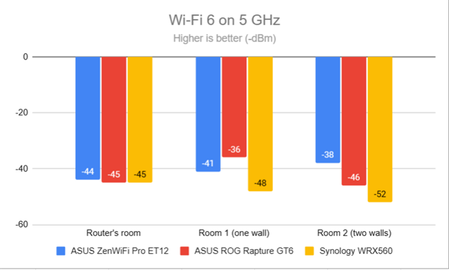 Signal strength on Wi-Fi 6 (5 GHz band)