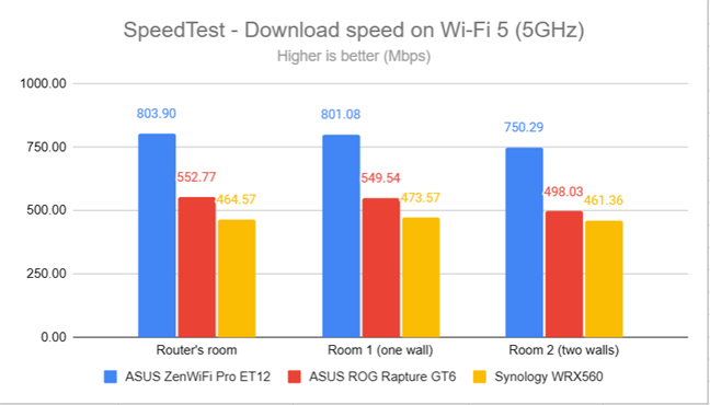 SpeedTest - The download speed on Wi-Fi 5 (5 GHz)