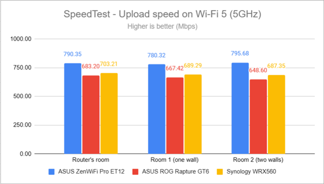 SpeedTest - The upload speed on Wi-Fi 5 (5 GHz)