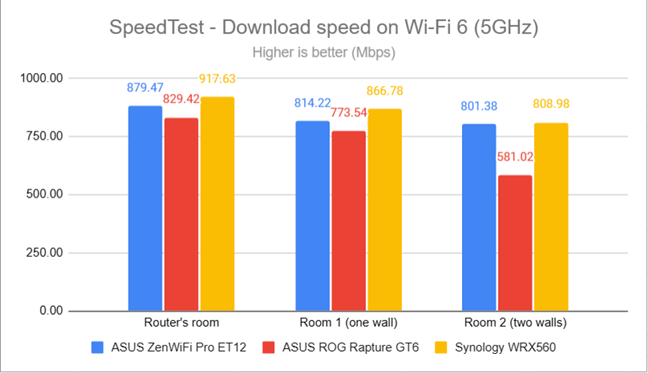 SpeedTest - The download speed on Wi-Fi 6 (5 GHz)