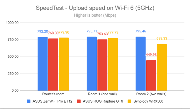 SpeedTest - The upload speed on Wi-Fi 6 (5 GHz)