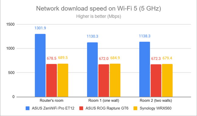 Network downloads on Wi-Fi 5 (5 GHz)