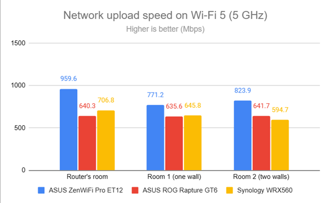 Network uploads on Wi-Fi 5 (5 GHz)