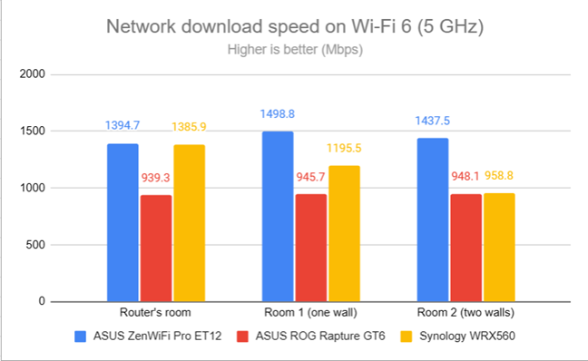 Network downloads on Wi-Fi 6 (5 GHz)