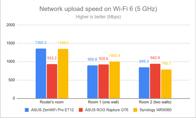 Network uploads on Wi-Fi 6 (5 GHz)