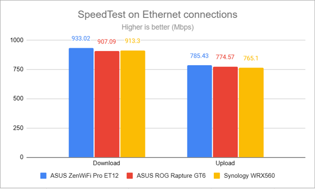 SpeedTest on wired connections