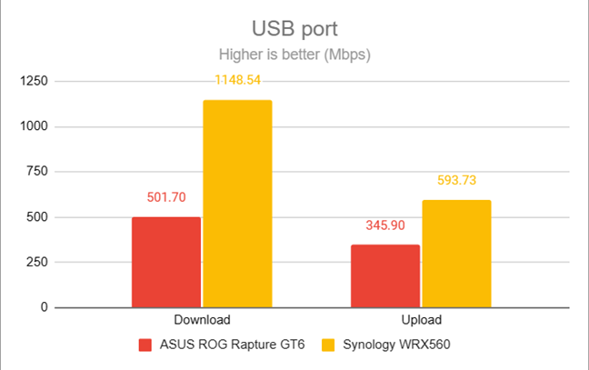 The speed of the USB 3.2 Gen 1 port