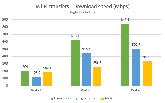 Wi-Fi 6 vs. Wi-Fi 5 vs. Wi-Fi 4 on TP-Link routers