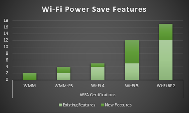Wi-Fi Certified 6 Release 2 - Wi-Fi power saving features