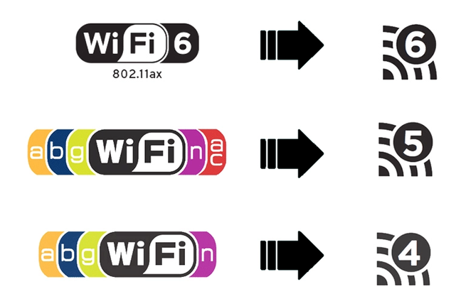 What are 802.11ax, 802.11ac, 802.11n (Wi-Fi 6, Wi-Fi 5, Wi-Fi 4)?