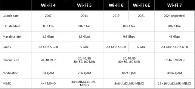 The future brings Wi-Fi 7