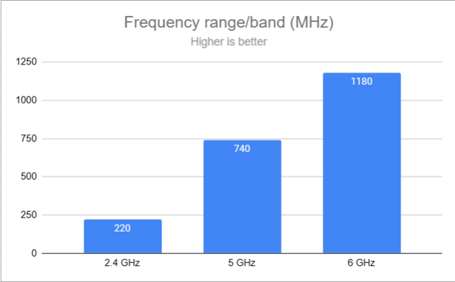 The frequency range for each band