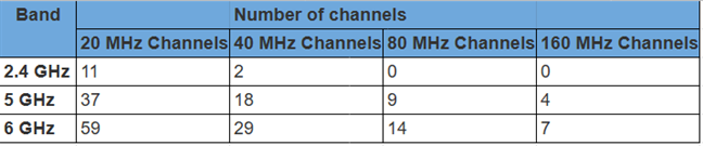 Number of channels for each frequency band