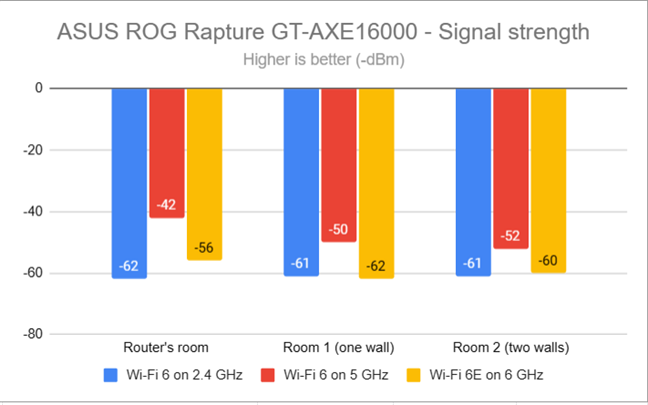 ASUS ROG Rapture GT-AXE16000 - The signal strength on each band