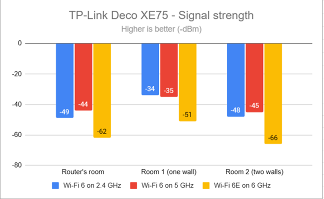 TP-Link Deco XE75 - The signal strength on each band