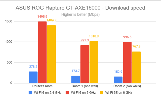 ASUS ROG Rapture GT-AXE16000 - Download speed on each band