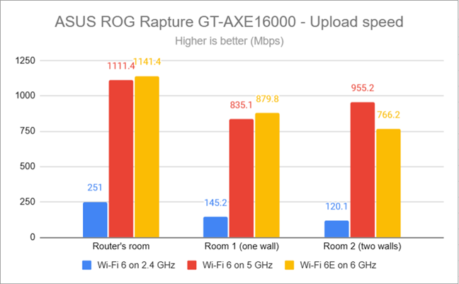 ASUS ROG Rapture GT-AXE16000 - Upload speed on each band