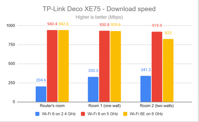 TP-Link Deco XE75 - Download speed on each band