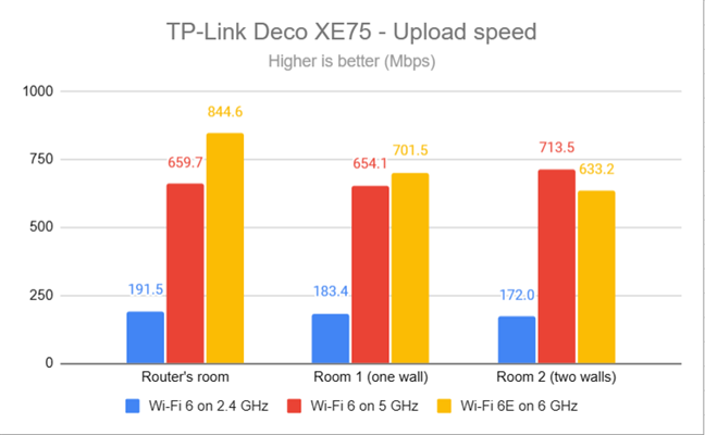 TP-Link Deco XE75 - Upload speed on each band