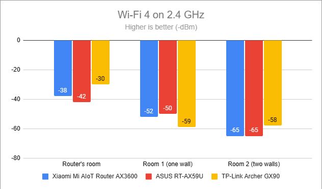 Signal strength on Wi-Fi 4 (2.4 GHz band)