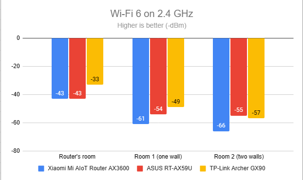 Signal strength on Wi-Fi 6 (2.4 GHz band)