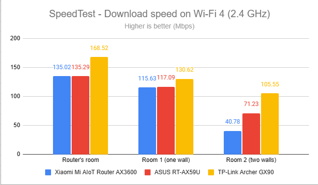 SpeedTest - The download speed on Wi-Fi 4 (2.4 GHz)