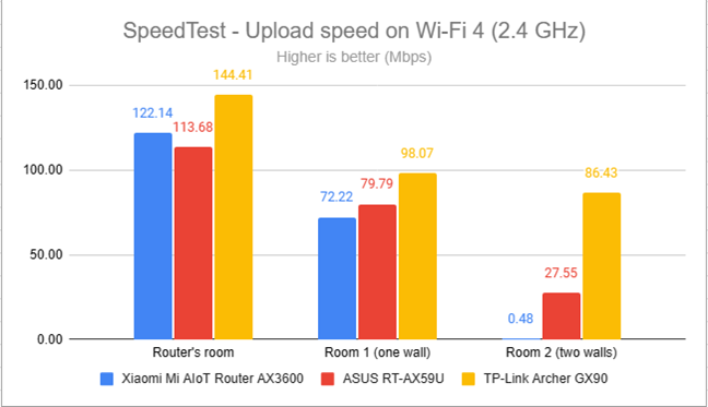 SpeedTest - The upload speed on Wi-Fi 4 (2.4 GHz)