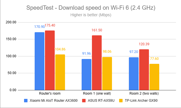 SpeedTest - The download speed on Wi-Fi 6 (2.4 GHz)