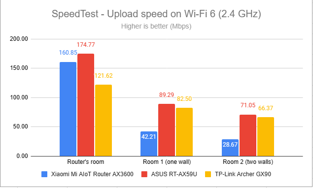 SpeedTest - The upload speed on Wi-Fi 6 (2.4 GHz)