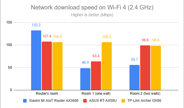 Network downloads on Wi-Fi 4 (2.4 GHz)