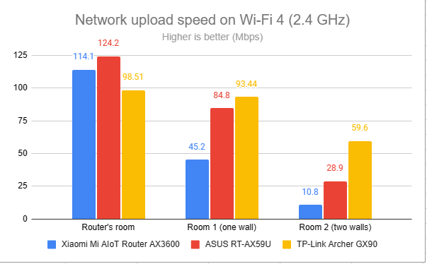 Network uploads on Wi-Fi 4 (2.4 GHz)