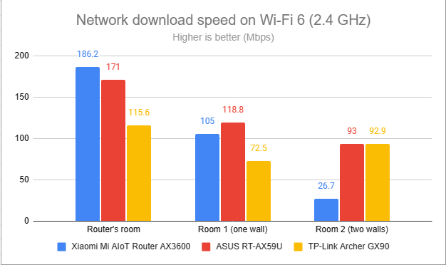 Network downloads on Wi-Fi 6 (2.4 GHz)