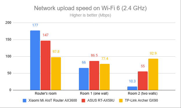 Network uploads on Wi-Fi 6 (2.4 GHz)