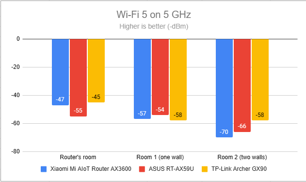 Signal strength on Wi-Fi 5 (5 GHz band)