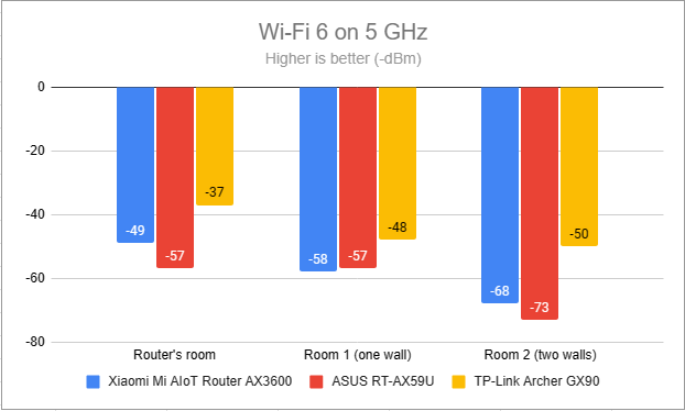 Signal strength on Wi-Fi 6 (5 GHz band)