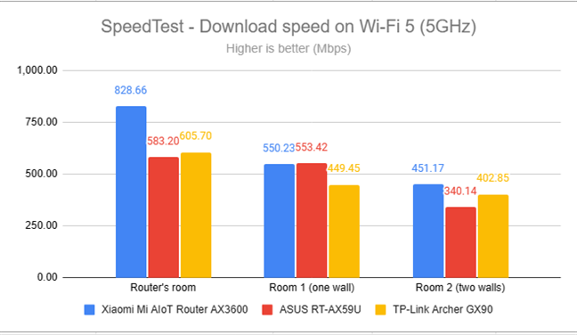 SpeedTest - The download speed on Wi-Fi 5 (5 GHz)