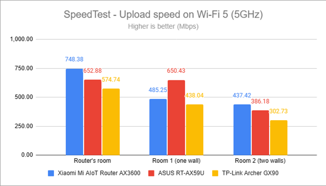 SpeedTest - The upload speed on Wi-Fi 5 (5 GHz)