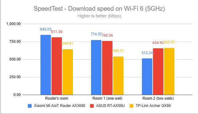 SpeedTest - The download speed on Wi-Fi 6 (5 GHz)