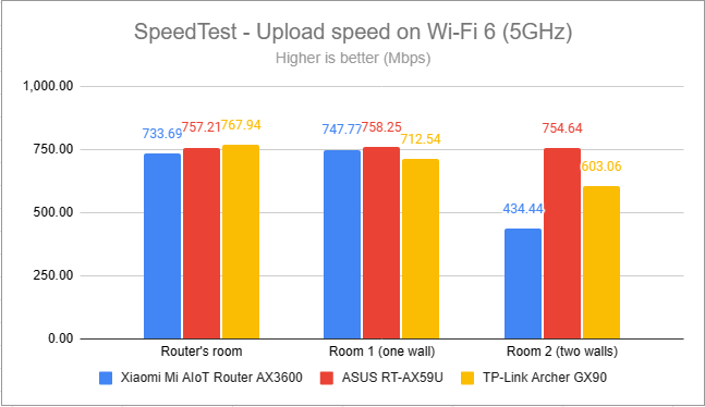 SpeedTest - The upload speed on Wi-Fi 6 (5 GHz)