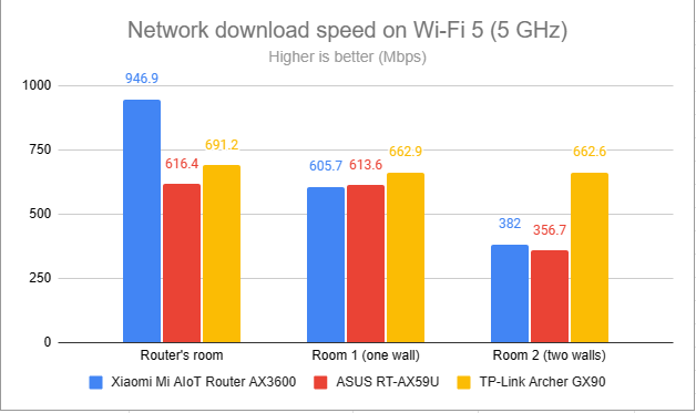 Network downloads on Wi-Fi 5 (5 GHz)